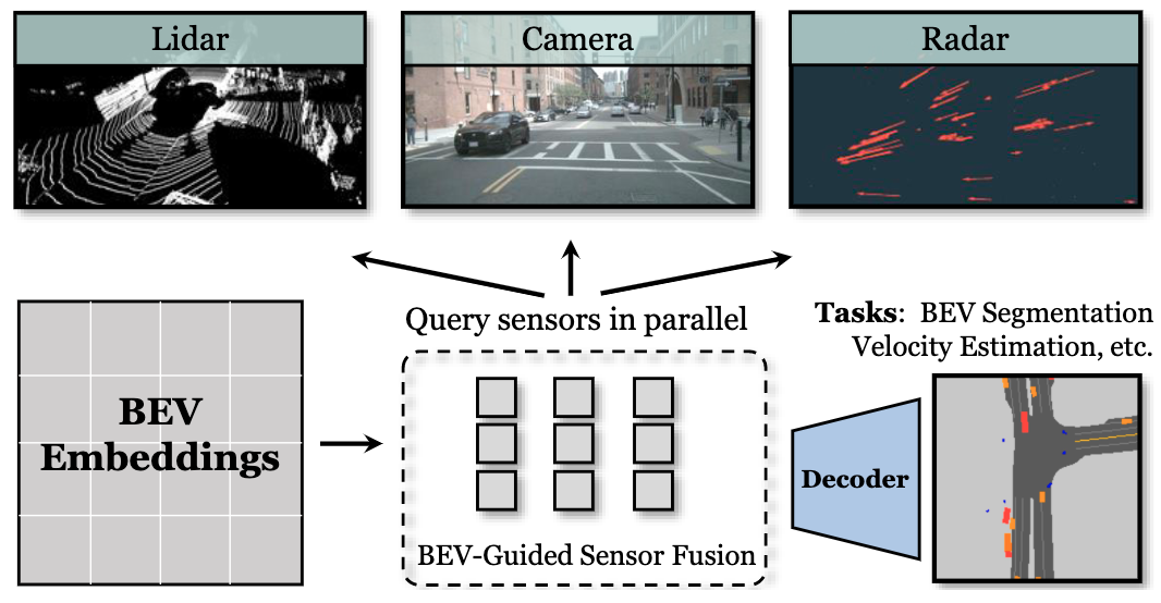 BEV-Guided Multi-Modality Fusion for Driving Perception