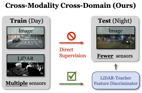 DualCross: Cross-Modality Cross-Domain Adaptation for Monocular BEV Perception
