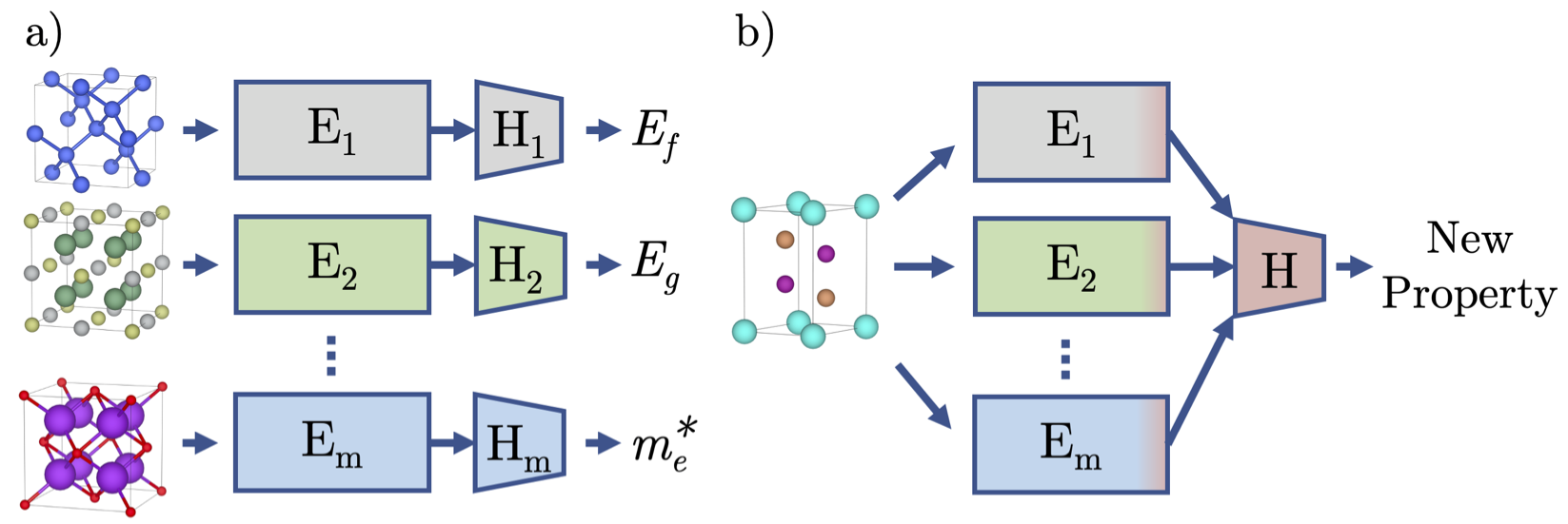 Towards Overcoming Data Scarcity in Materials Science: Unifying Models and Datasets with a Mixture of Experts Framework