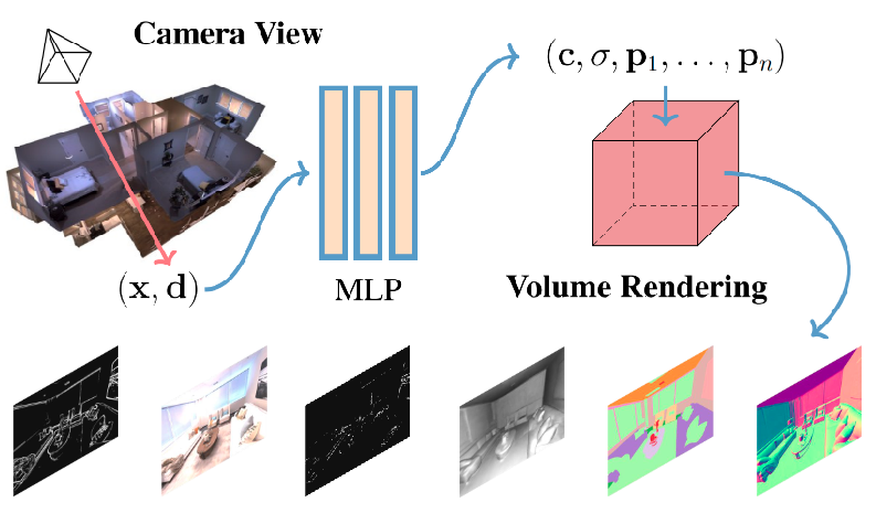 Beyond RGB: Scene-Property Synthesis with Neural Radiance Fields