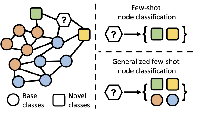Generalized Few-Shot Node Classification on Graphs
