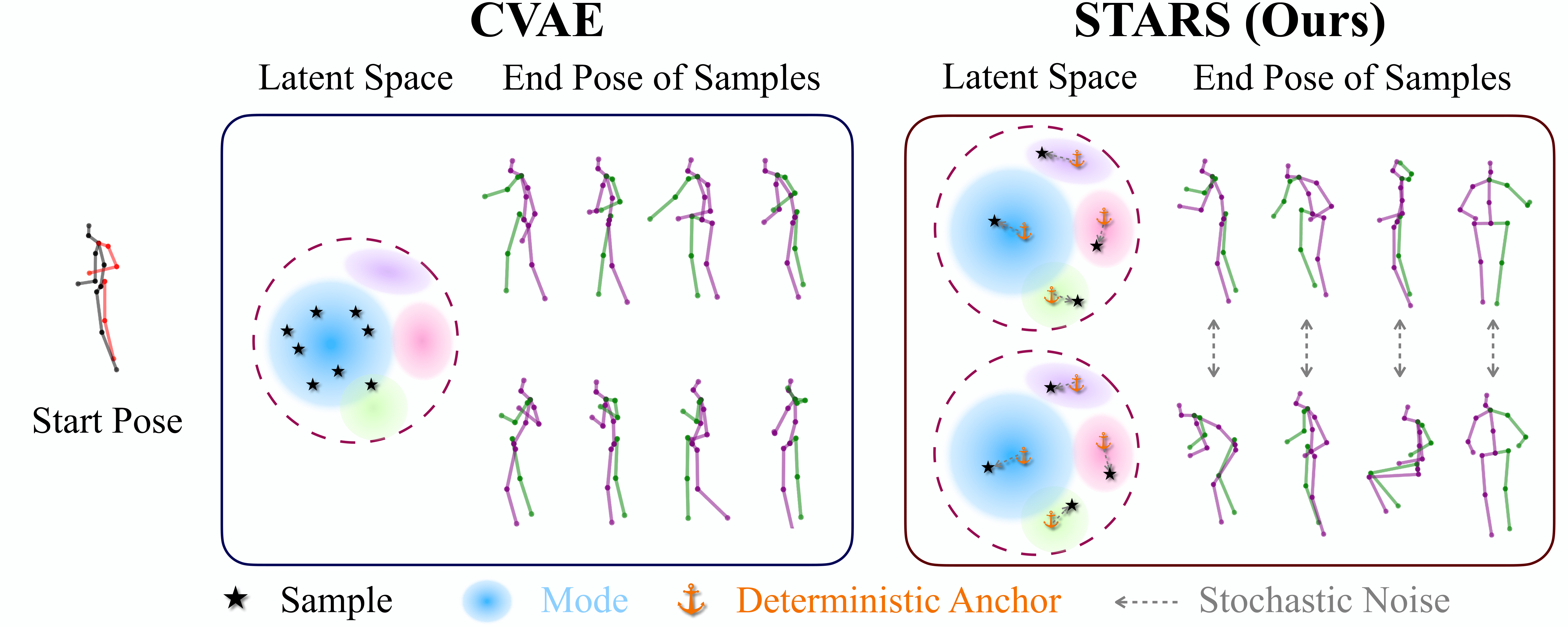 Diverse Human Motion Prediction Guided by Multi-Level Spatial Temporal Anchors