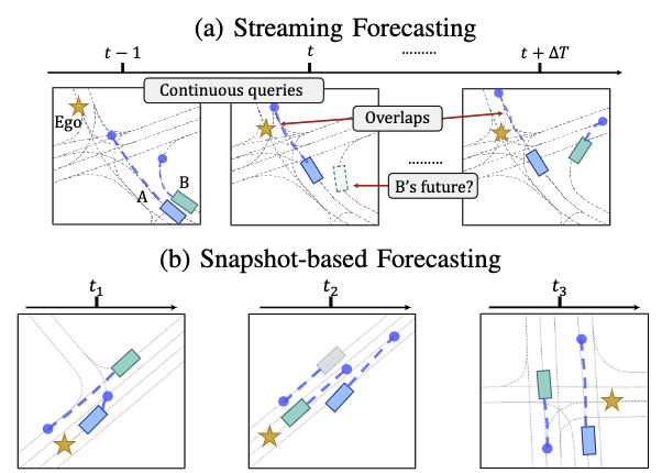 Streaming Motion Forecasting for Autonomous Driving