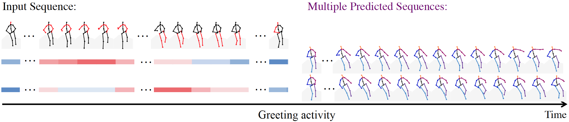 Stochastic Dual-Attention Long-Term Motion Prediction
