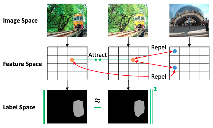 Pixel Contrastive-Consistent Semi-Supervised Semantic Segmentation
